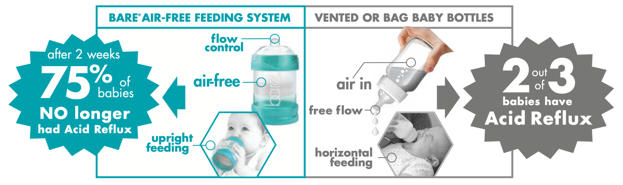 Baby bottles exacerbate reflux, gas and colic