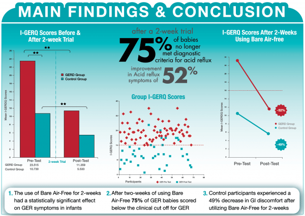 Main findings and conclusion of 2016 Bare® Clinical Trials which demonstrates a 75% reduction of reflux symptoms in babies using Bare® Air-free system.