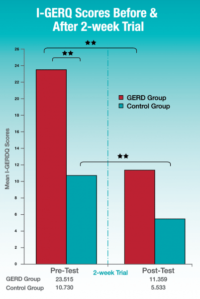 GER symptoms mitigation