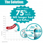New Clinical Study Offers Relief to Parents Struggling with Infant Acid Reflux Bare mitigates acid reflux